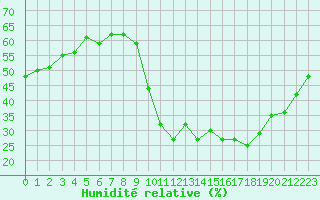 Courbe de l'humidit relative pour Eygliers (05)