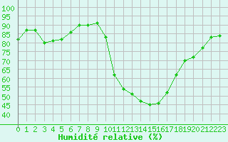 Courbe de l'humidit relative pour Saint-Saturnin-Ls-Avignon (84)