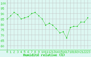 Courbe de l'humidit relative pour Chailles (41)