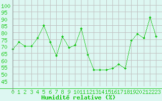 Courbe de l'humidit relative pour Haegen (67)