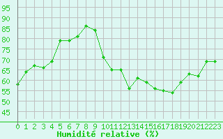 Courbe de l'humidit relative pour Millau - Soulobres (12)