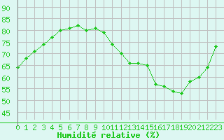 Courbe de l'humidit relative pour L'Huisserie (53)