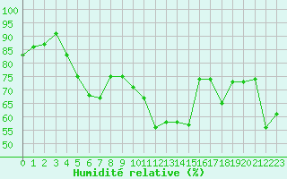 Courbe de l'humidit relative pour Lannion (22)