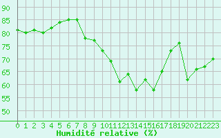 Courbe de l'humidit relative pour Dunkerque (59)