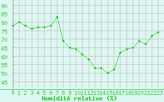Courbe de l'humidit relative pour Le Luc (83)