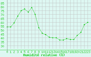 Courbe de l'humidit relative pour Sisteron (04)