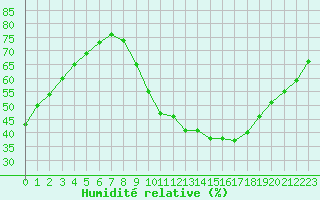 Courbe de l'humidit relative pour Millau (12)