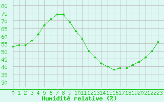 Courbe de l'humidit relative pour Paris - Montsouris (75)