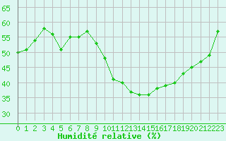 Courbe de l'humidit relative pour Blois (41)