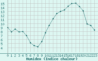 Courbe de l'humidex pour Angers-Marc (49)