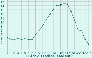 Courbe de l'humidex pour Avignon (84)