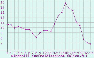 Courbe du refroidissement olien pour Ambrieu (01)