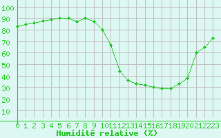 Courbe de l'humidit relative pour Castellbell i el Vilar (Esp)