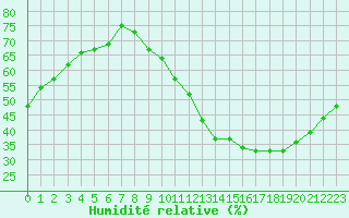 Courbe de l'humidit relative pour Luc-sur-Orbieu (11)