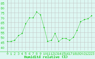 Courbe de l'humidit relative pour Ajaccio - Campo dell'Oro (2A)
