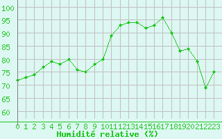 Courbe de l'humidit relative pour Le Havre - Octeville (76)