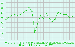 Courbe de l'humidit relative pour Verngues - Hameau de Cazan (13)