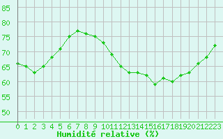 Courbe de l'humidit relative pour Paris Saint-Germain-des-Prs (75)