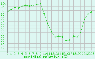 Courbe de l'humidit relative pour Connerr (72)