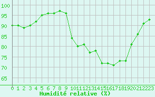 Courbe de l'humidit relative pour Ouessant (29)