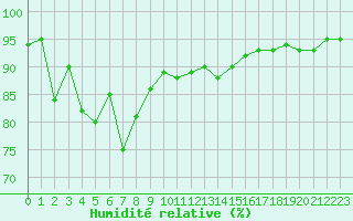 Courbe de l'humidit relative pour Ambrieu (01)