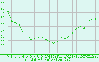 Courbe de l'humidit relative pour Nice (06)