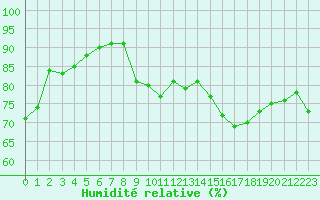 Courbe de l'humidit relative pour Cap Bar (66)