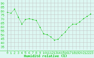 Courbe de l'humidit relative pour Rodez (12)