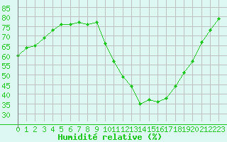 Courbe de l'humidit relative pour Lhospitalet (46)