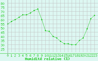 Courbe de l'humidit relative pour Aubenas - Lanas (07)