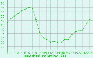 Courbe de l'humidit relative pour Aix-en-Provence (13)