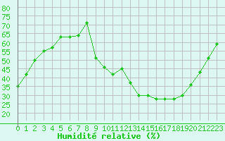 Courbe de l'humidit relative pour Montauban (82)