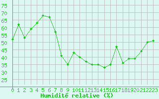 Courbe de l'humidit relative pour Grimentz (Sw)