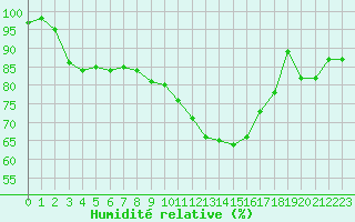 Courbe de l'humidit relative pour Charleville-Mzires / Mohon (08)