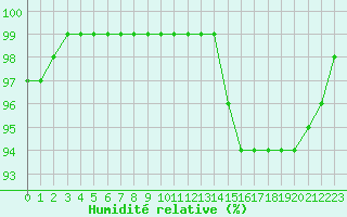 Courbe de l'humidit relative pour Lobbes (Be)