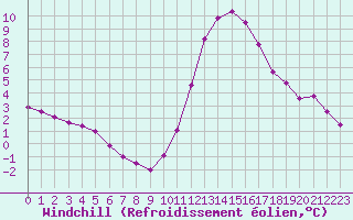 Courbe du refroidissement olien pour Guret (23)