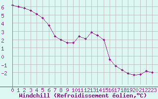 Courbe du refroidissement olien pour Thorrenc (07)