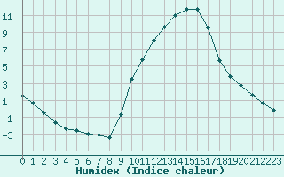 Courbe de l'humidex pour Bourg-Saint-Maurice (73)