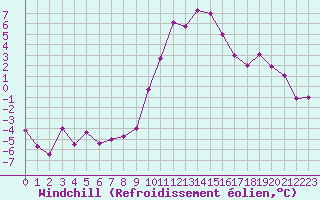 Courbe du refroidissement olien pour Belfort-Dorans (90)