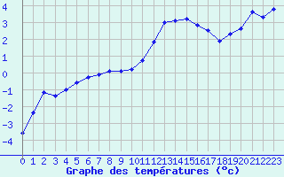 Courbe de tempratures pour Selonnet - Chabanon (04)