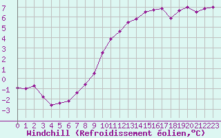 Courbe du refroidissement olien pour Lignerolles (03)