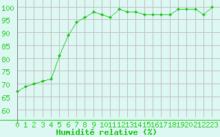 Courbe de l'humidit relative pour Bellefontaine (88)