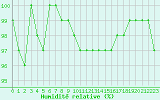 Courbe de l'humidit relative pour Saffr (44)