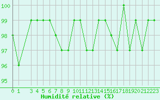 Courbe de l'humidit relative pour Combs-la-Ville (77)