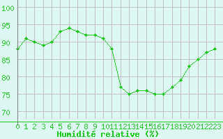 Courbe de l'humidit relative pour Aigrefeuille d'Aunis (17)