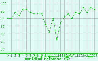 Courbe de l'humidit relative pour Frontenay (79)