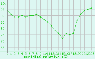 Courbe de l'humidit relative pour Nevers (58)