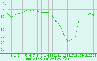 Courbe de l'humidit relative pour Ciudad Real (Esp)