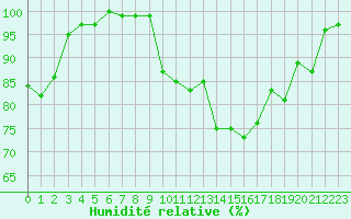 Courbe de l'humidit relative pour Porquerolles (83)