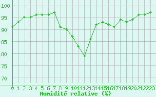 Courbe de l'humidit relative pour Angers-Beaucouz (49)